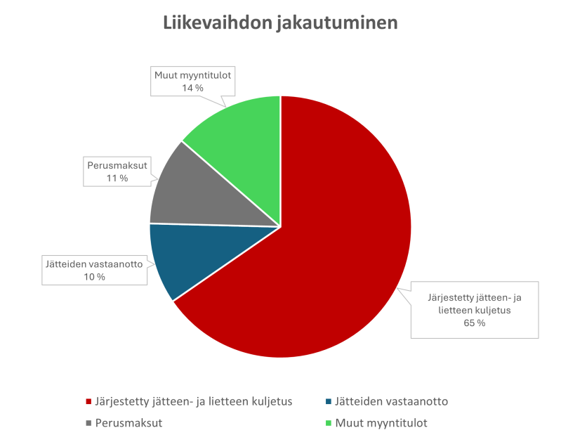 Liikevaihdon jakautuminen 2025 Liikevaihdon jakautuminen 2025