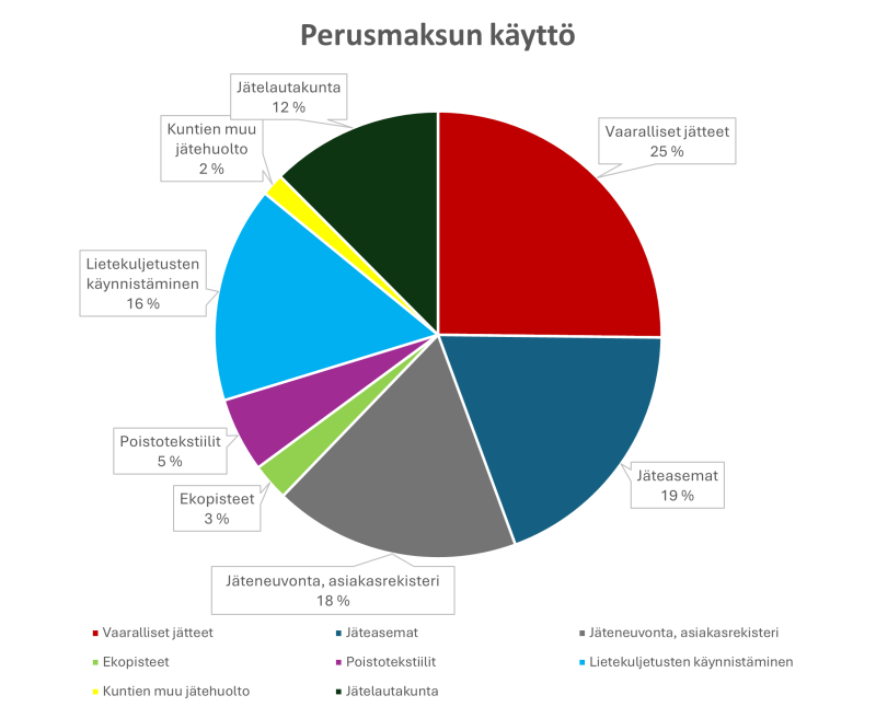 Perusmaksun käyttö 2025 Perusmaksun käytön jakautuminen 2025