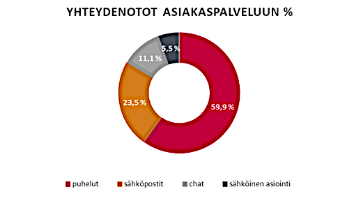 Asiakkaat ottivat yhteyttä eniten puhelimitse.