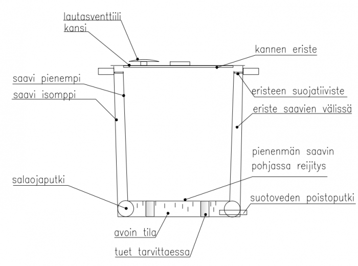 Piirroskuva saavikompostorin rakenteesta